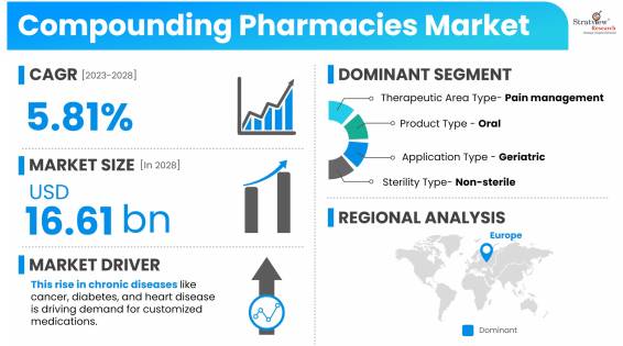 Compounding-Pharmacies-Market-Dynamics